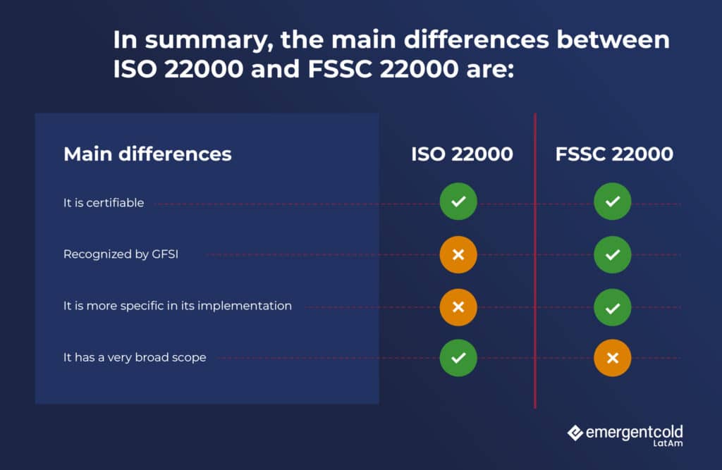 ISO 22000