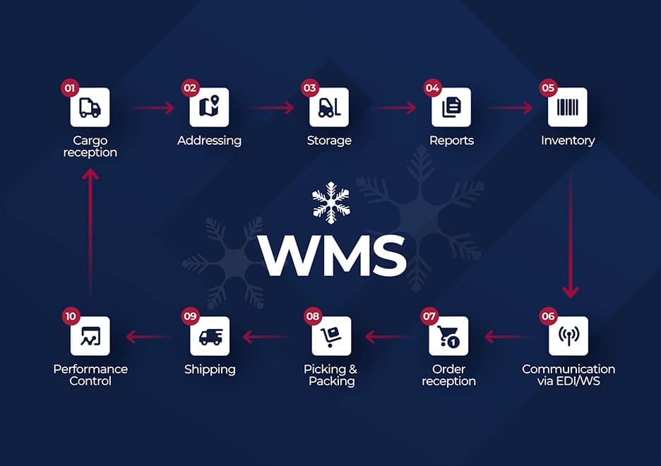 o que &eacute; WMS